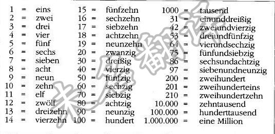 德语口译中的数字如何处理