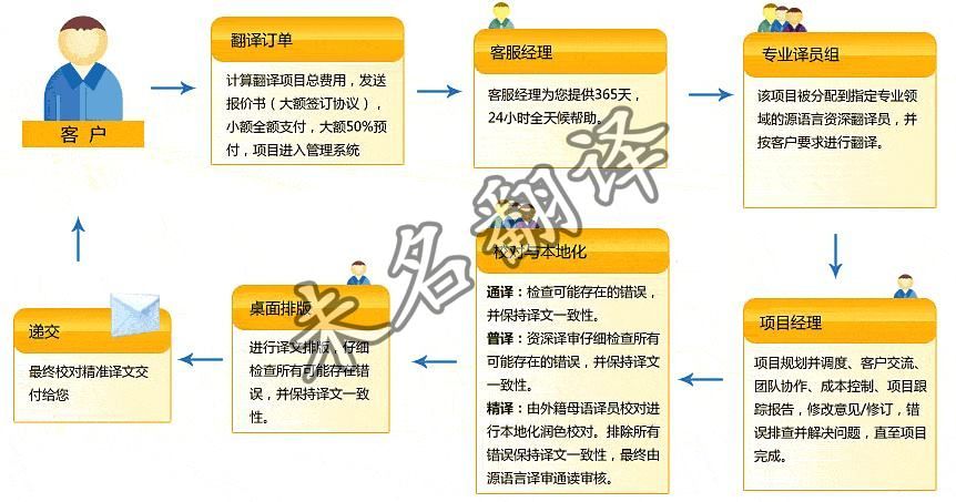 北京合同翻译流程